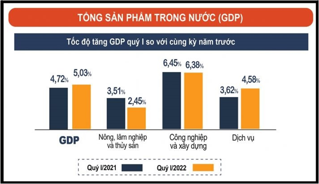 Nhận định triển vọng kinh tế Việt Nam - từ số liệu thống kê Quý I/2022 (01/04/2022)